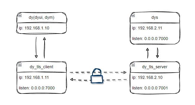 admin tls connection